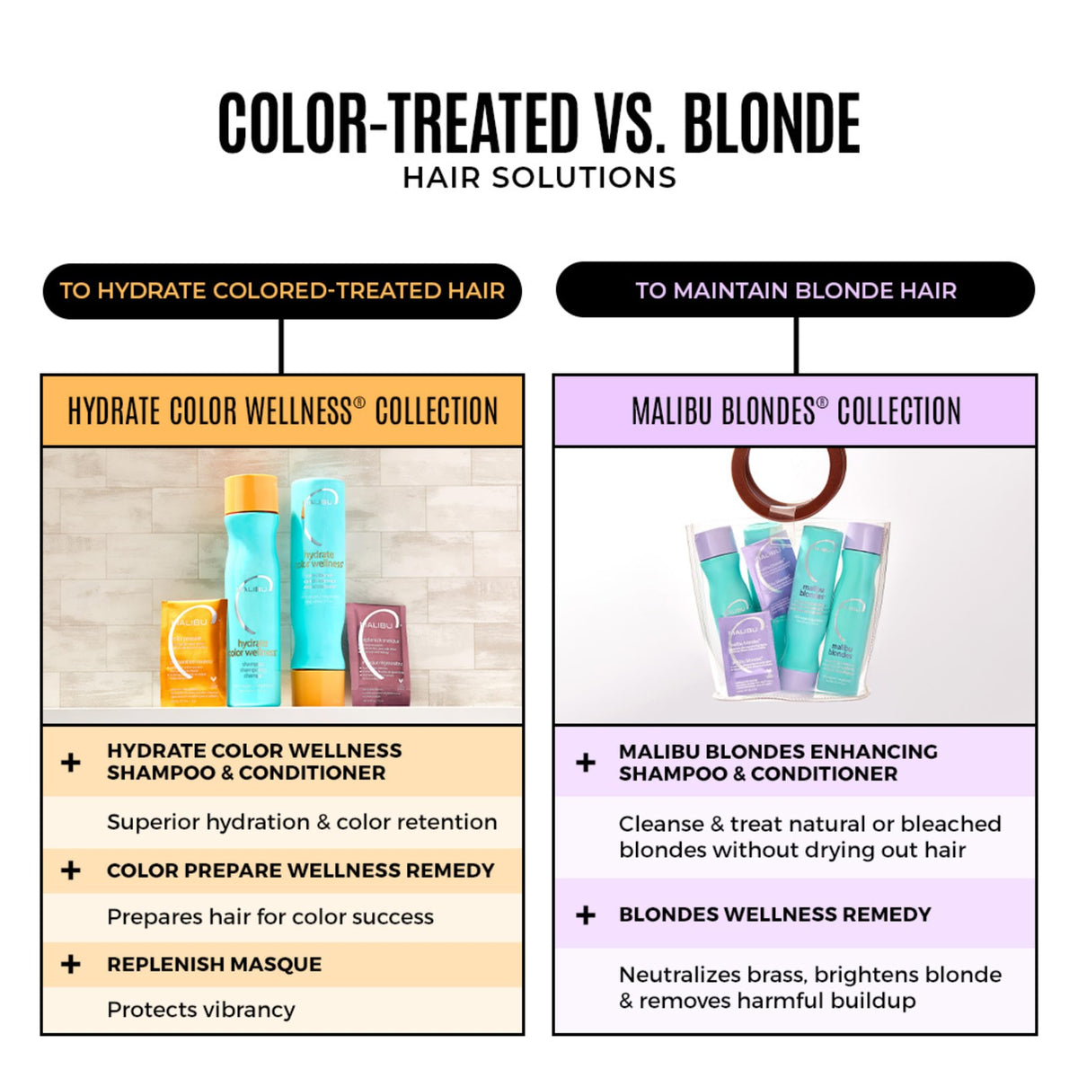 Malibu C Blondes Wellness Collection Kit (Enhancing Shampoo 266ml/9oz, Enhancing Conditioner 266ml/9oz, Blondes Sachet (4 packets) 0.17oz/5g)